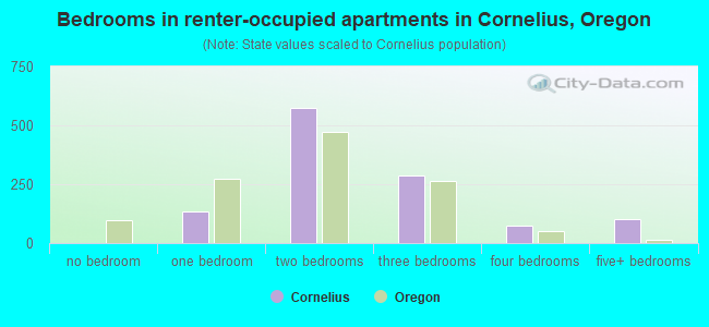 Bedrooms in renter-occupied apartments in Cornelius, Oregon