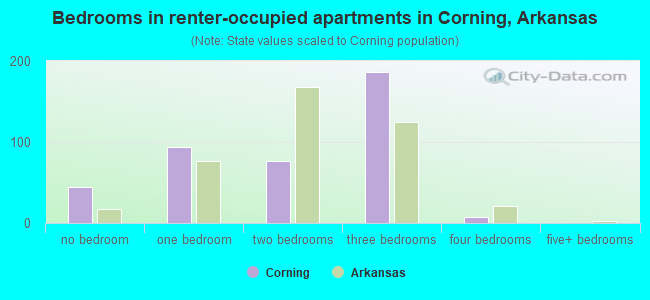 Bedrooms in renter-occupied apartments in Corning, Arkansas