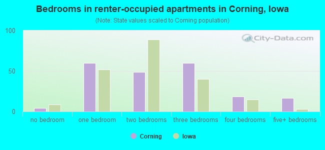 Bedrooms in renter-occupied apartments in Corning, Iowa