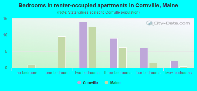 Bedrooms in renter-occupied apartments in Cornville, Maine