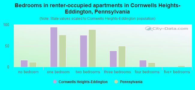 Bedrooms in renter-occupied apartments in Cornwells Heights-Eddington, Pennsylvania
