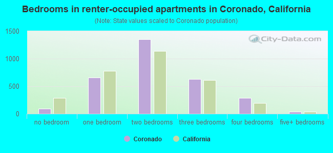 Bedrooms in renter-occupied apartments in Coronado, California