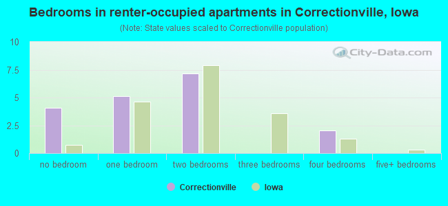 Bedrooms in renter-occupied apartments in Correctionville, Iowa