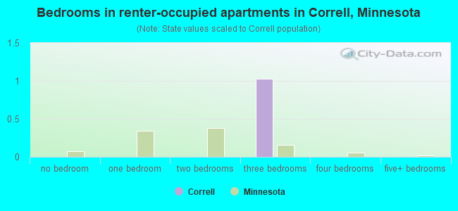 Bedrooms in renter-occupied apartments in Correll, Minnesota