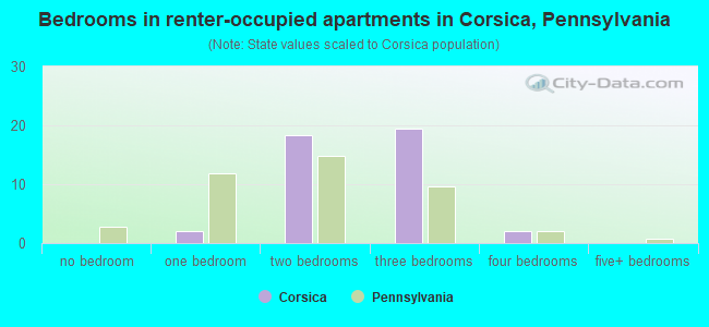 Bedrooms in renter-occupied apartments in Corsica, Pennsylvania