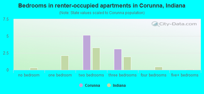 Bedrooms in renter-occupied apartments in Corunna, Indiana