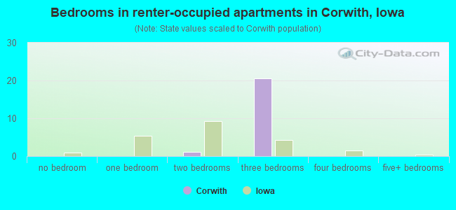 Bedrooms in renter-occupied apartments in Corwith, Iowa