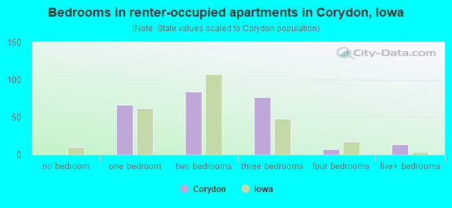 Bedrooms in renter-occupied apartments in Corydon, Iowa