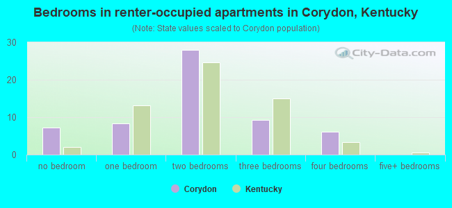 Bedrooms in renter-occupied apartments in Corydon, Kentucky