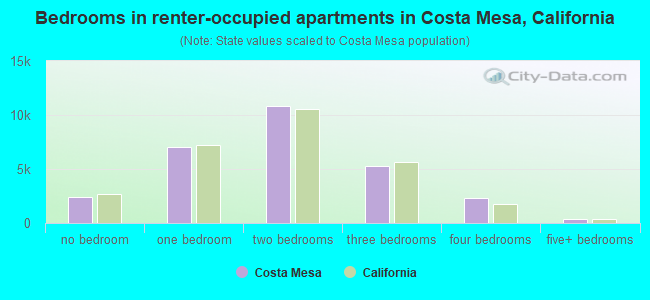 Bedrooms in renter-occupied apartments in Costa Mesa, California