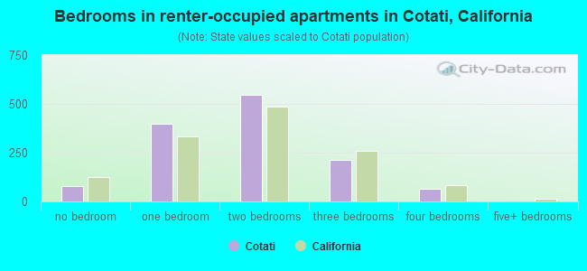 Bedrooms in renter-occupied apartments in Cotati, California