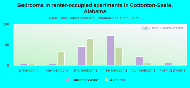 Bedrooms in renter-occupied apartments in Cottonton-Seale, Alabama