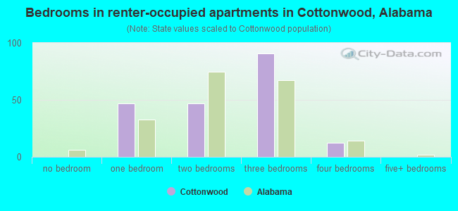 Bedrooms in renter-occupied apartments in Cottonwood, Alabama
