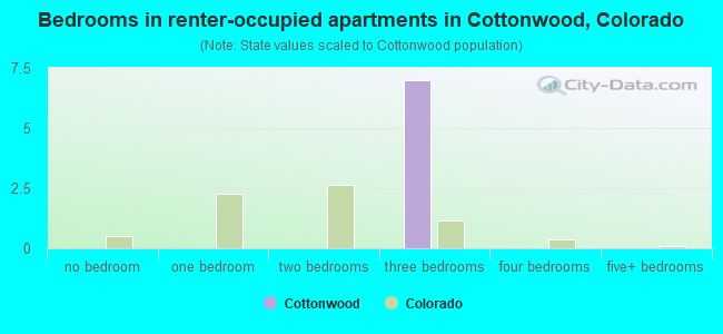 Bedrooms in renter-occupied apartments in Cottonwood, Colorado