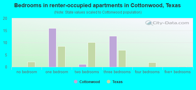 Bedrooms in renter-occupied apartments in Cottonwood, Texas