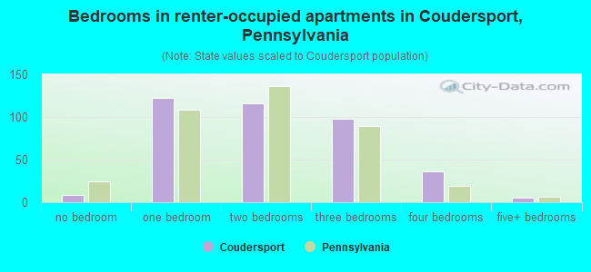 Bedrooms in renter-occupied apartments in Coudersport, Pennsylvania