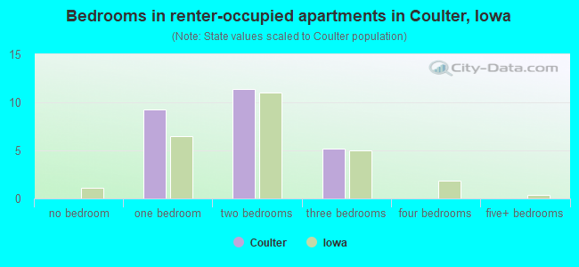 Bedrooms in renter-occupied apartments in Coulter, Iowa