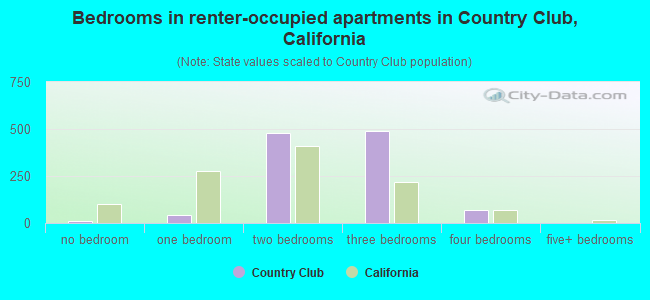 Bedrooms in renter-occupied apartments in Country Club, California