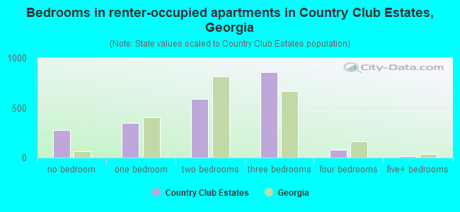 Bedrooms in renter-occupied apartments in Country Club Estates, Georgia
