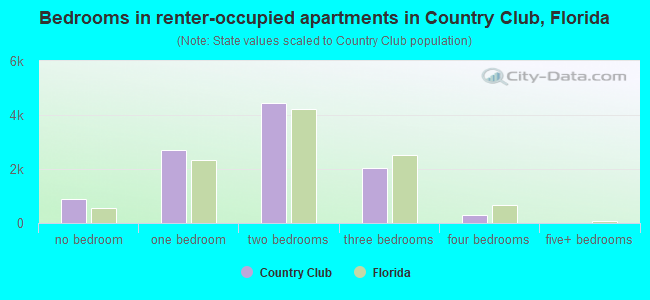 Bedrooms in renter-occupied apartments in Country Club, Florida