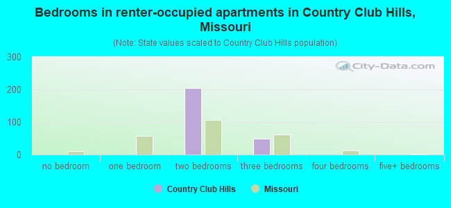 Bedrooms in renter-occupied apartments in Country Club Hills, Missouri