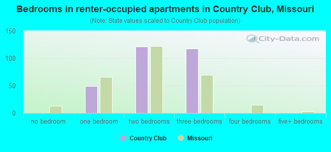 Bedrooms in renter-occupied apartments in Country Club, Missouri