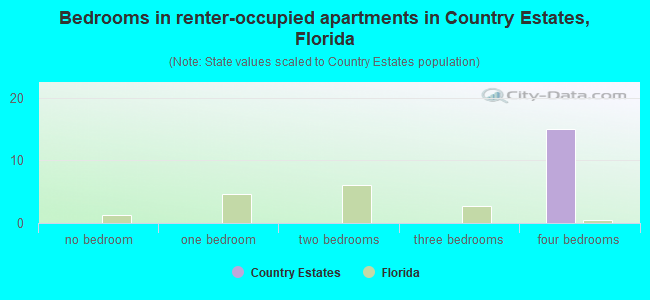 Bedrooms in renter-occupied apartments in Country Estates, Florida