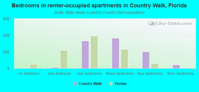 Bedrooms in renter-occupied apartments in Country Walk, Florida