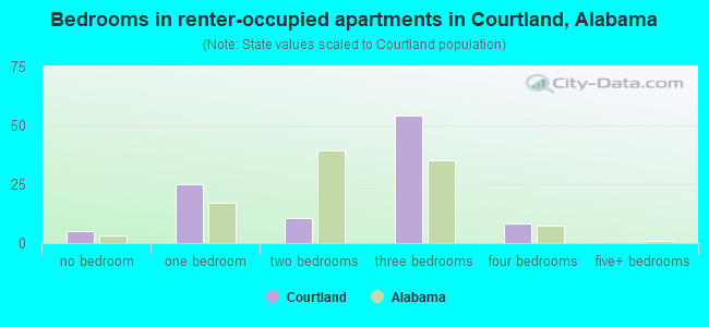 Bedrooms in renter-occupied apartments in Courtland, Alabama