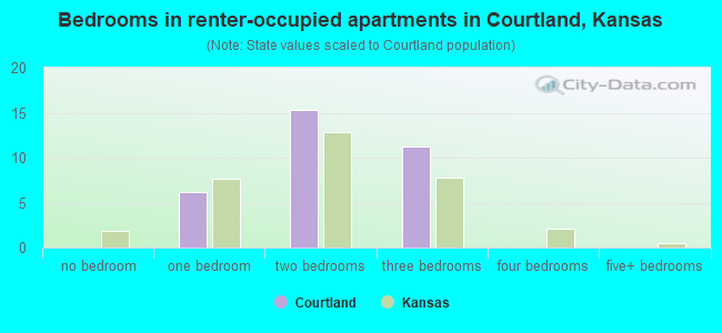 Bedrooms in renter-occupied apartments in Courtland, Kansas