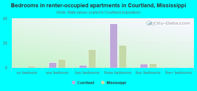 Bedrooms in renter-occupied apartments in Courtland, Mississippi