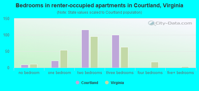 Bedrooms in renter-occupied apartments in Courtland, Virginia