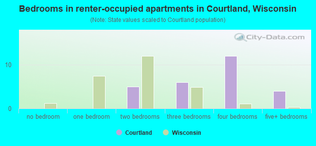 Bedrooms in renter-occupied apartments in Courtland, Wisconsin