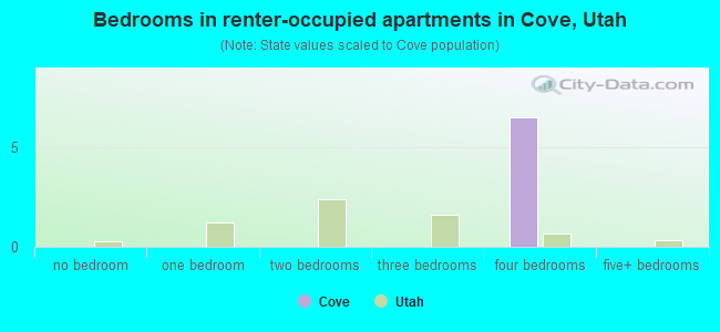 Bedrooms in renter-occupied apartments in Cove, Utah