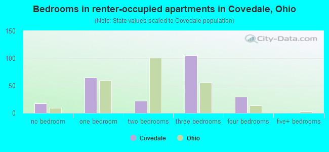 Bedrooms in renter-occupied apartments in Covedale, Ohio