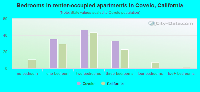 Bedrooms in renter-occupied apartments in Covelo, California