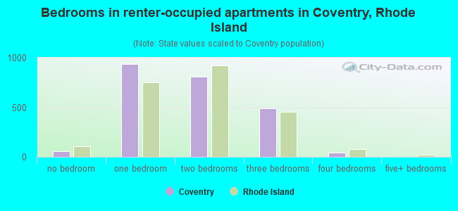 Bedrooms in renter-occupied apartments in Coventry, Rhode Island