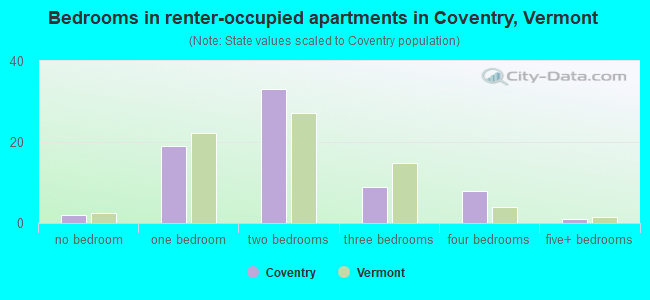 Bedrooms in renter-occupied apartments in Coventry, Vermont