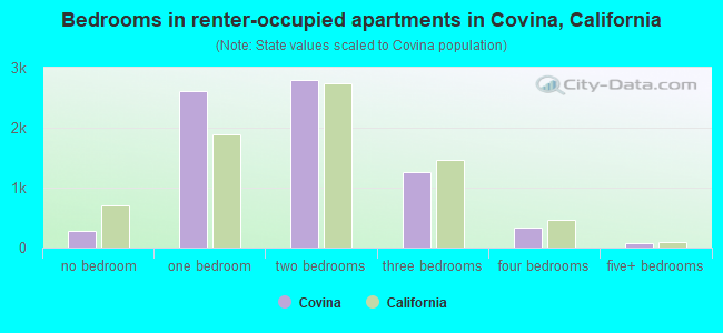 Bedrooms in renter-occupied apartments in Covina, California