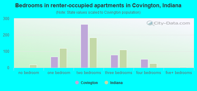 Bedrooms in renter-occupied apartments in Covington, Indiana