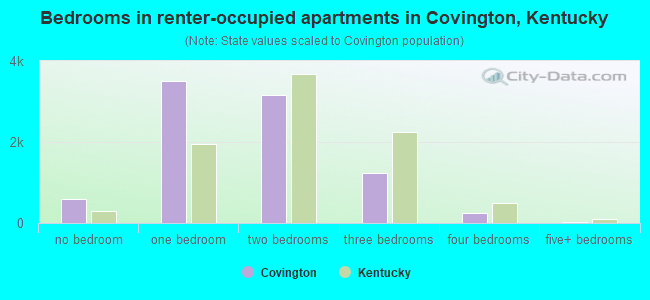 Bedrooms in renter-occupied apartments in Covington, Kentucky