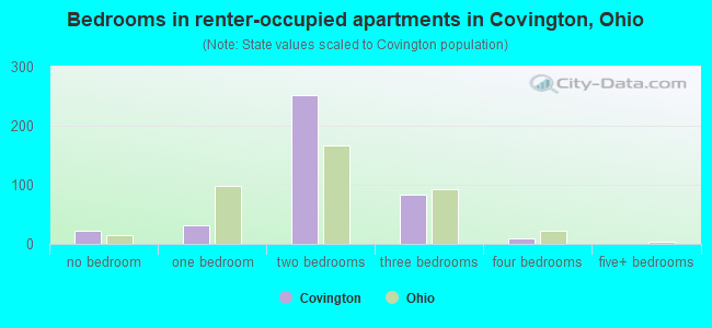 Bedrooms in renter-occupied apartments in Covington, Ohio