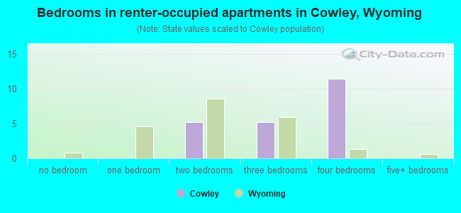 Bedrooms in renter-occupied apartments in Cowley, Wyoming