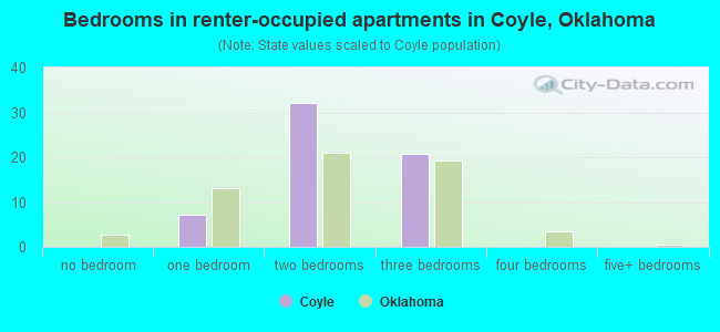 Bedrooms in renter-occupied apartments in Coyle, Oklahoma