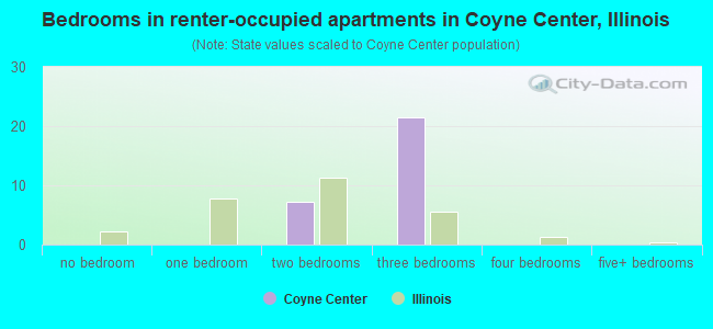 Bedrooms in renter-occupied apartments in Coyne Center, Illinois