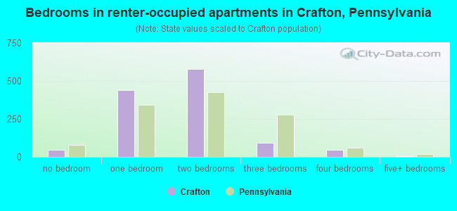 Bedrooms in renter-occupied apartments in Crafton, Pennsylvania