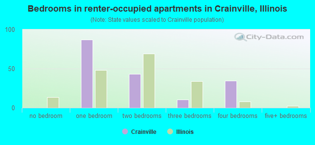 Bedrooms in renter-occupied apartments in Crainville, Illinois