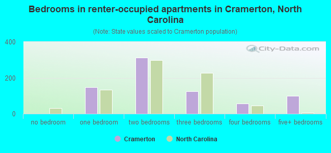 Bedrooms in renter-occupied apartments in Cramerton, North Carolina