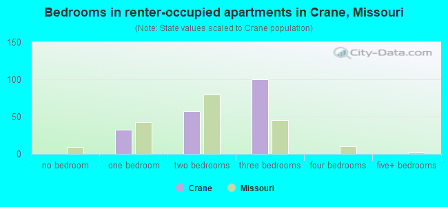 Bedrooms in renter-occupied apartments in Crane, Missouri