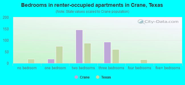 Bedrooms in renter-occupied apartments in Crane, Texas